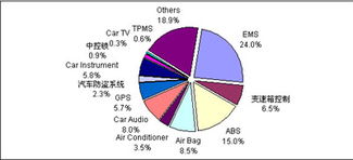 赛迪顾问 中国汽车电子市场突破千亿