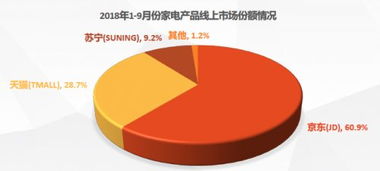 2018中国电器线上市场分析报告 发布 京东家电占60.9 份额
